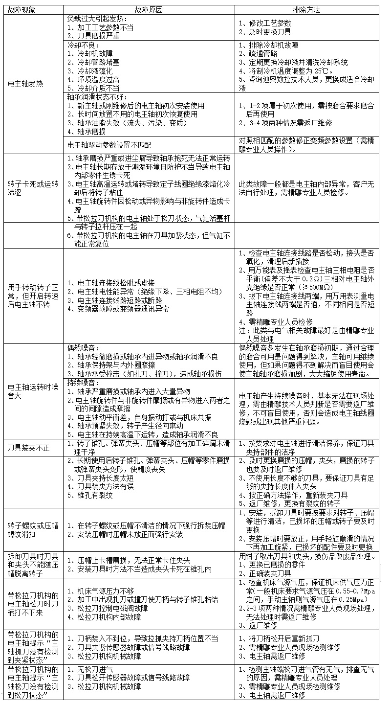 精雕機(jī)電主軸使用常見故障現(xiàn)象原因及排除方法