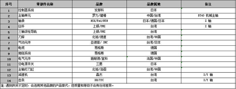 主要零部件使用品牌及規格